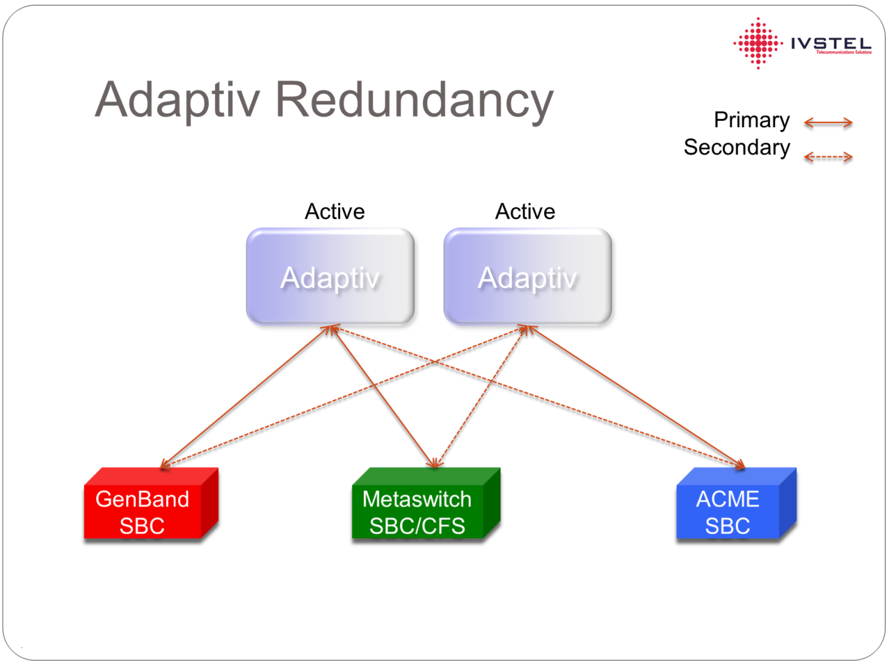 Adaptiv